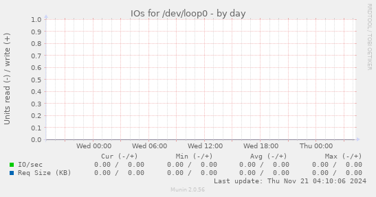 IOs for /dev/loop0