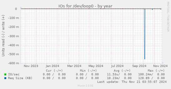 IOs for /dev/loop0