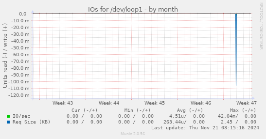 IOs for /dev/loop1