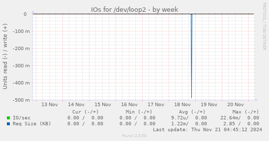 IOs for /dev/loop2