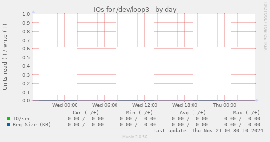 IOs for /dev/loop3