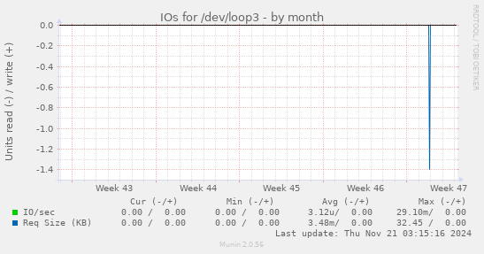 IOs for /dev/loop3