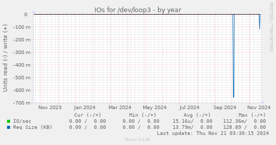 IOs for /dev/loop3