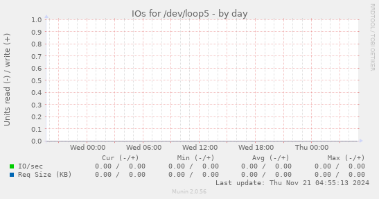 IOs for /dev/loop5