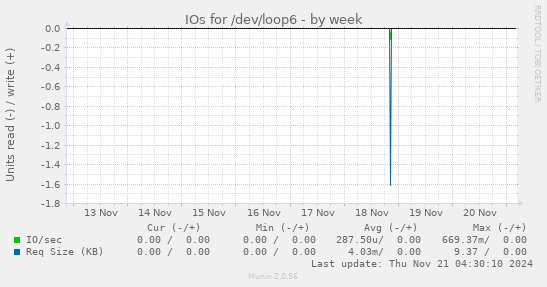 IOs for /dev/loop6