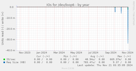 IOs for /dev/loop6