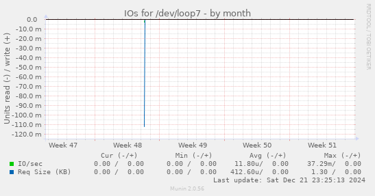 IOs for /dev/loop7