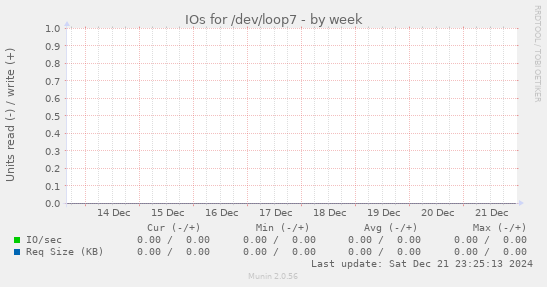 IOs for /dev/loop7