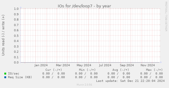 IOs for /dev/loop7