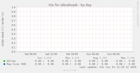 IOs for /dev/loop8