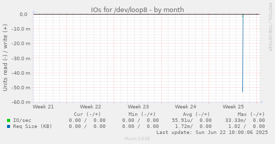 IOs for /dev/loop8