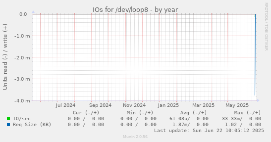 IOs for /dev/loop8