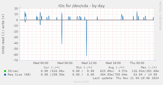 IOs for /dev/sda