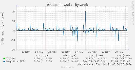 IOs for /dev/sda