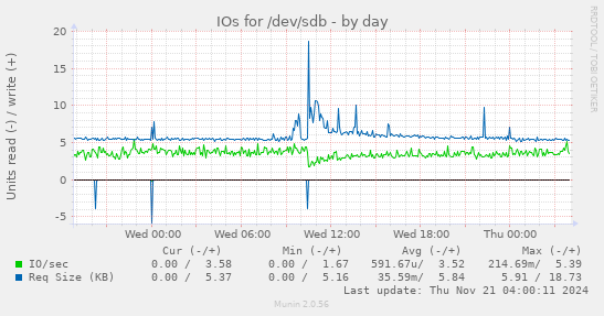 daily graph