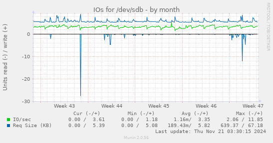 IOs for /dev/sdb