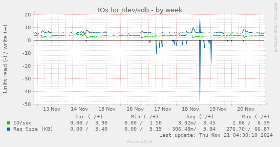 weekly graph