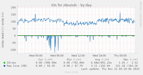 daily graph