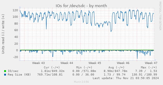 monthly graph