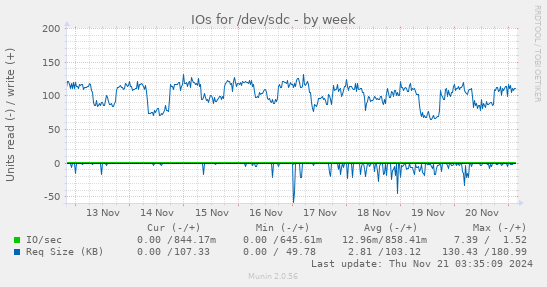 weekly graph