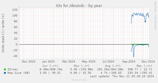 yearly graph