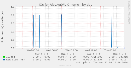 IOs for /dev/vg0/lv-0-home