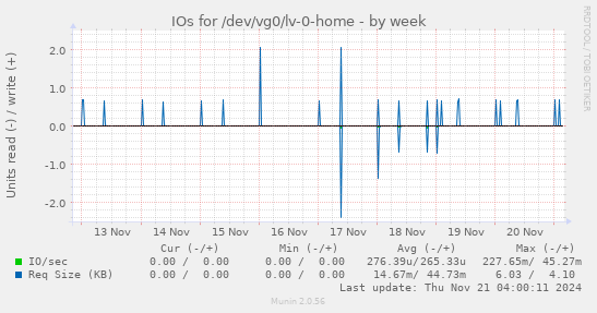 IOs for /dev/vg0/lv-0-home