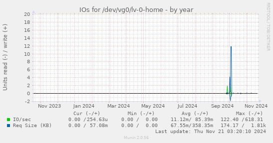 yearly graph