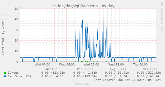 daily graph