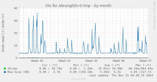 monthly graph