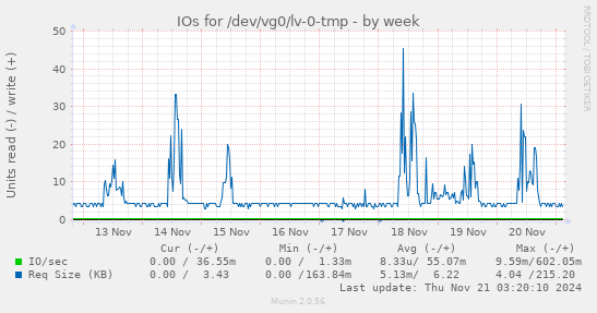 IOs for /dev/vg0/lv-0-tmp