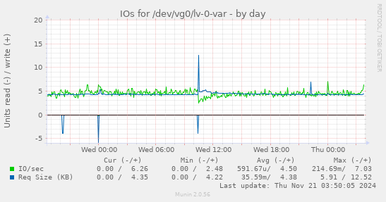 IOs for /dev/vg0/lv-0-var