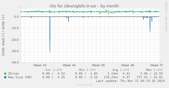 monthly graph