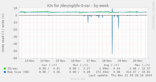 IOs for /dev/vg0/lv-0-var