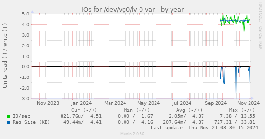 yearly graph