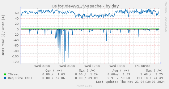 IOs for /dev/vg1/lv-apache