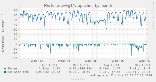 monthly graph