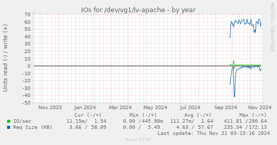 yearly graph