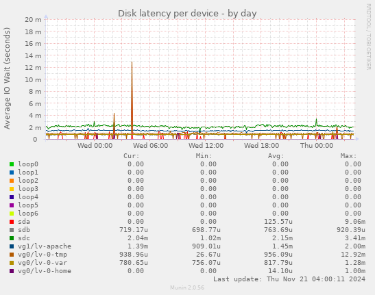 Disk latency per device