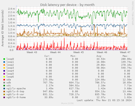 Disk latency per device