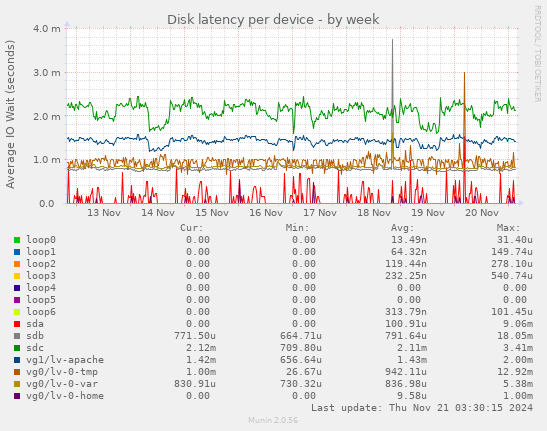 Disk latency per device