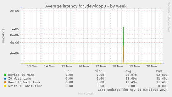 Average latency for /dev/loop0