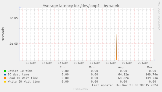 Average latency for /dev/loop1