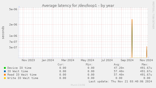 Average latency for /dev/loop1