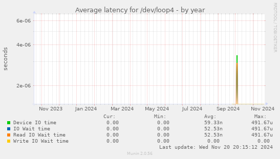 Average latency for /dev/loop4