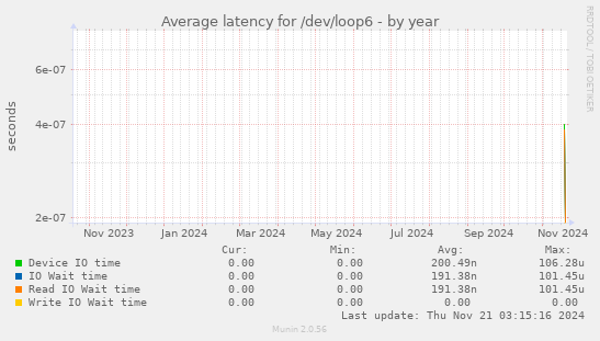 Average latency for /dev/loop6