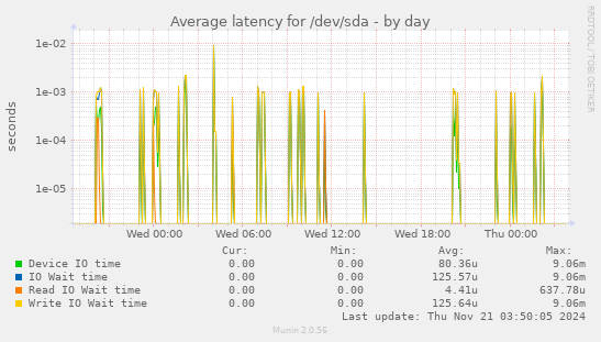 Average latency for /dev/sda