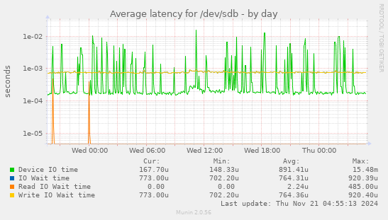 Average latency for /dev/sdb