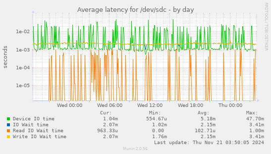 Average latency for /dev/sdc