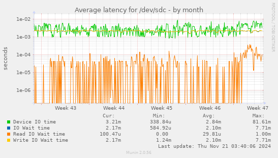 Average latency for /dev/sdc